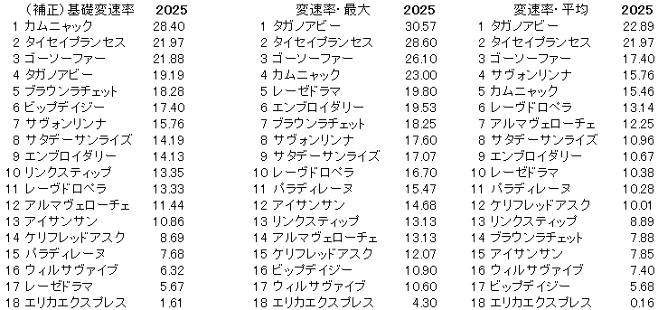 2025　オークス　変速率